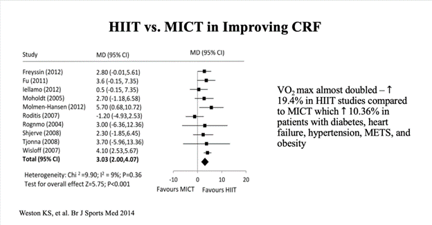 HIIT vs MICT In Improving CRF