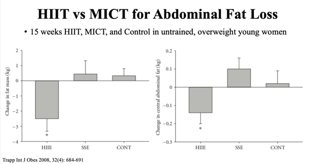 HIIT vs MICT for Abdominal Fat Loss